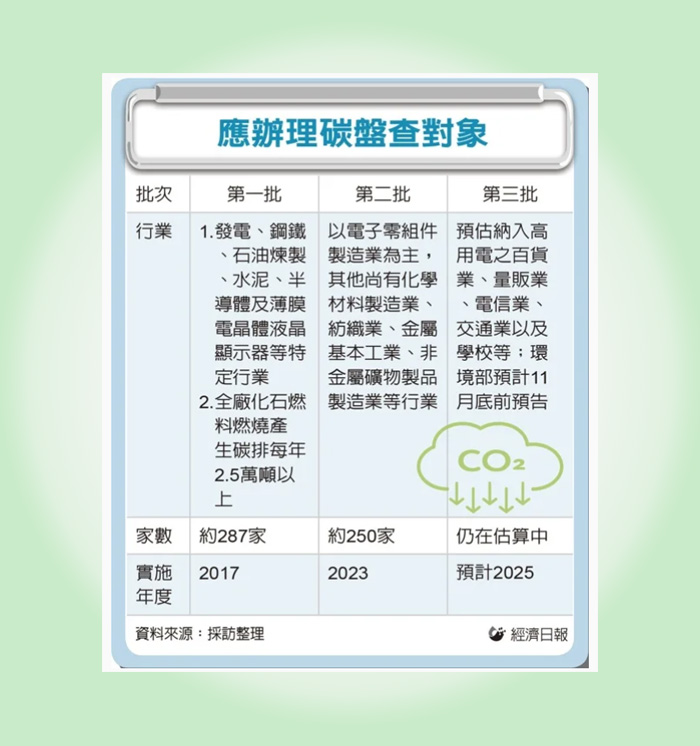 環境部欲公告第三批碳盤查登錄行業別